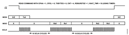 Figure 5. SPI flow example in ADuCM4050 hardware reference manual