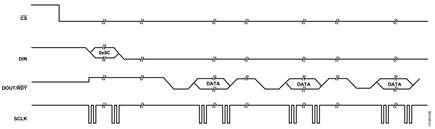 Figure 7. AD7798, continuous mode