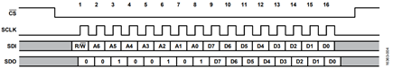 Figure 4. Address Mode Timing Diagram