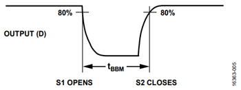 図5. S1 が開いてS2 が閉じる間のBBM のタイミング