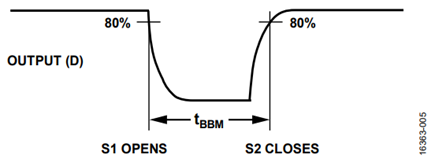 Figure 5. BBM Timing Between When S1 Opens and S2 Closes