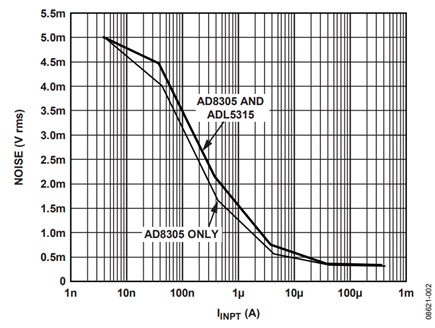 Figure 1. RMS Noise of the AD8305 vs. the AD8305 Cascaded with the ADL5315.