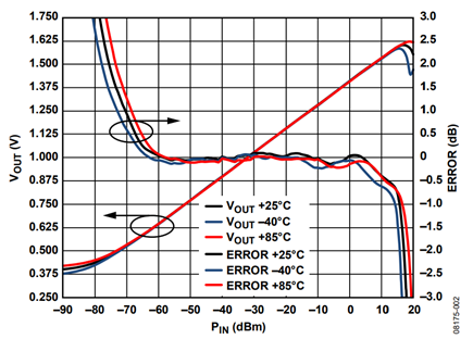 Figure 2. Output and Conformance for the AD8368/ADL5513 Extended Dynamic Range Circuit at 120 MHz.