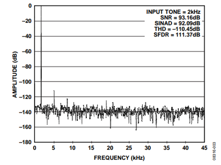 Figure 3. Expanded view of the FFT with a 2 kHz input tone and a sampling rate of 6 MSPS.
