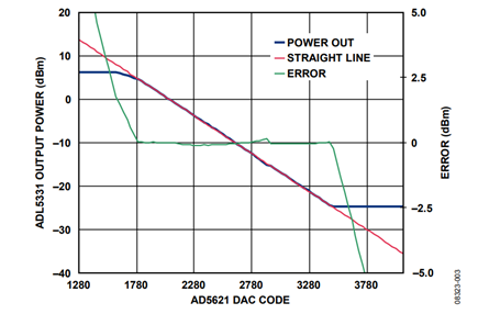 Figure 3. ADL5331Output Power vs. AD5621DAC Code with RF Input Signal = −10 dBm.