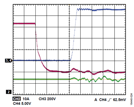 Figure 24. VDC = 900 V, fSW = 50 kHz, POUT = 2040 W; red is low-side VGS; blue is low-side VDS; green is output current.