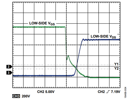 Figure 5. VHV = 600 V, fSW = 50 kHz, No Load, Turn Off.
