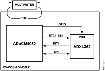 図1. 電流測定用のEV-COG-AD4050LZボードのシステム接続
