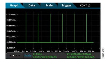 図10. 低消費電力水量計アプリケーションによって動作する 入力サンプリングの電流プロファイル