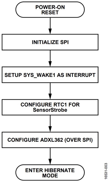 図2. 初期化および構成の手順