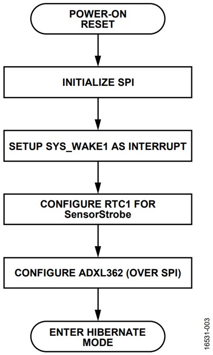 Figure 2. Initialization and Configuration Steps.