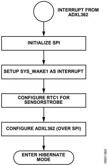 図3. ADXL362からのデータ収集