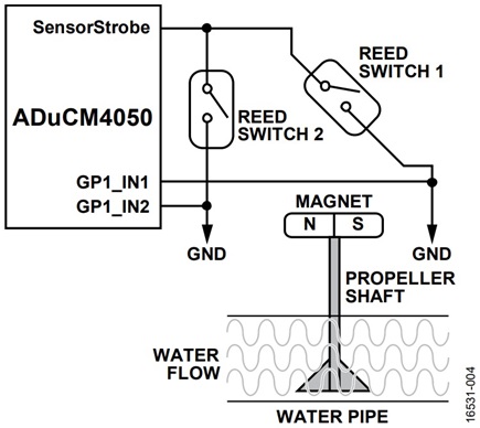 Figure 4. Low Power Water Metering System Overview Using the ADuCM4050.