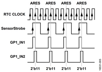 図5. 2つのGPIO入力(リード・スイッチ1と リード・スイッチ2)による入力サンプリング