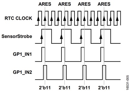 Figure 5. Input Sampling for Two GPIO Inputs from Reed Switch 1 and Reed Switch 2.