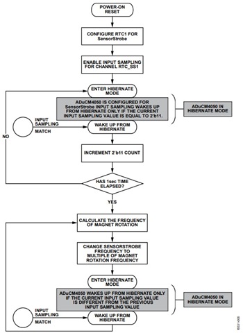 図6. 低消費電力の水量計システム例の入力サンプリングのフロー・チャート