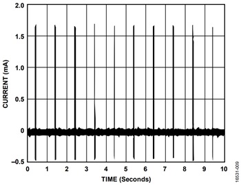 図9. ADXL362を接続して動作するSensorStrobeの 電流プロファイル