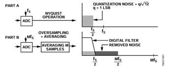 図1. 周波数領域でのオーバーサンプリングと平均化の効果