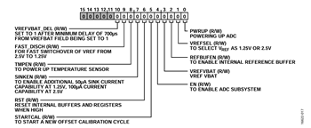 図3. ADC_CFGレジスタ