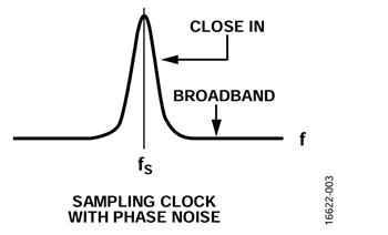図4. 周波数領域のサンプリング・クロックとジッタ