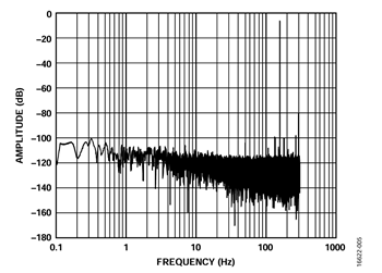 図6. 周波数領域でADC クロック・ジッタがADC サンプルに与える影響、ジッタ ≈ 200ps