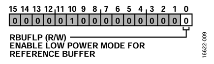 Figure 9. ADC_CFG1 Register diagram.