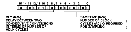Figure 10. ADC_CNV_TIME Register diagram.