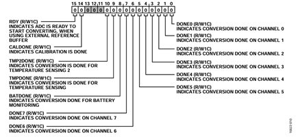 Figure 11. ADC_STAT Register diagram.