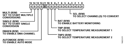 Figure 12. ADC_CVN_CFG Register diagram.