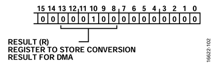 Figure 13. ADC_DMA_OUT Register diagram.