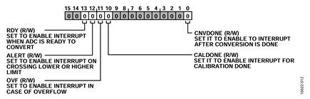  Figure 14. ADC_IRQ_EN Register diagram.