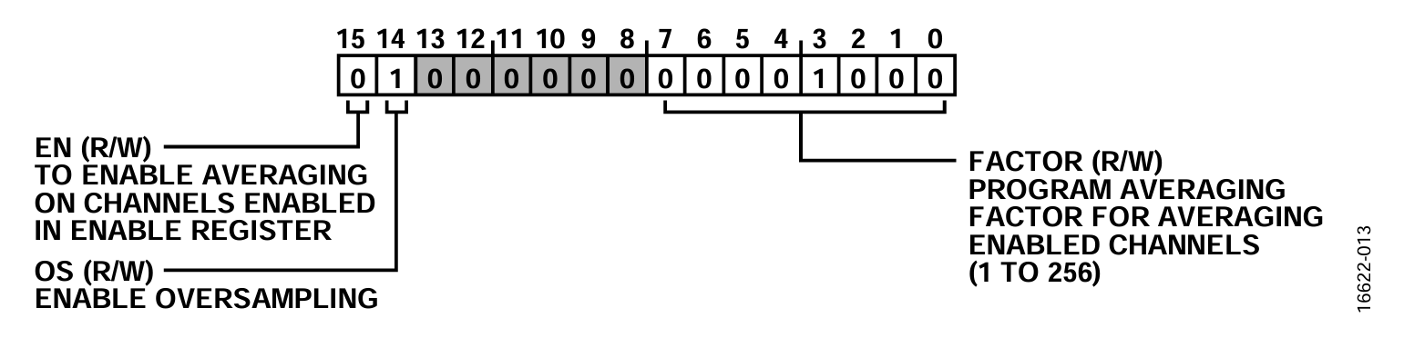 図15. ADC_AVG_CFG レジスタ図