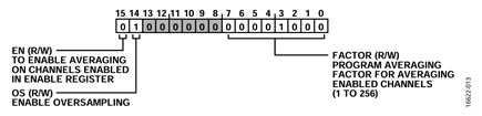 Figure 15. ADC_AVG_CFG Register diagram.