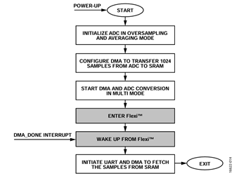 図16. マルチ変換モードでのオーバーサンプリングのアプリケーション・フロー