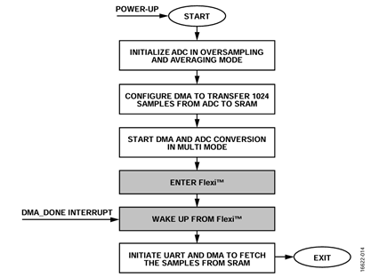 Figure 16. Application flow for oversampling in multiconversion mode.