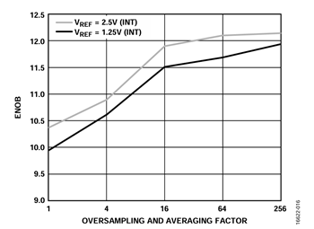 図18. オーバーサンプリングと平均化の係数に対するENOB