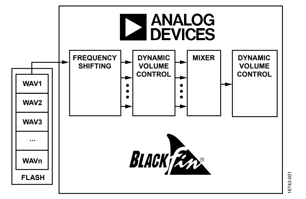 図1. Blackfin+プロセッサの処理ブロック