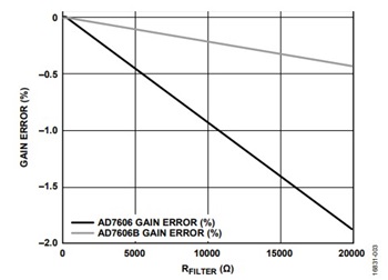 図2. 入力直列抵抗(RFILTER)によって生じるゲイン誤差