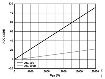図4. センサーの接続が外れたときのADC出力コードと RPD値の関係