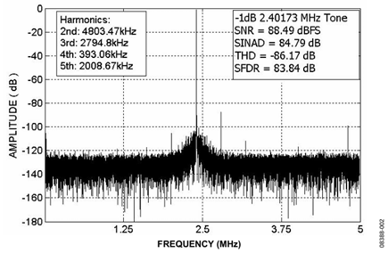 Figure 2. AD7626 output, 64,000 point, FFT plot, −1 dBFS amplitude, 2.40173 MHz input ton,10.000 MSPS sampling rate.