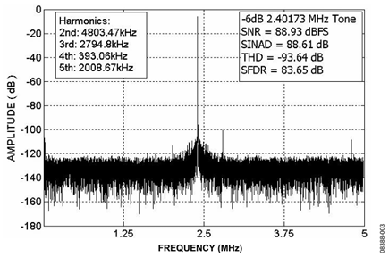 Figure 3. AD7626 output, 64,000-point FFT plot, −6 dBFS amplitude, 2.40173 MHz input tone, 10.000 MSPS sampling rate.