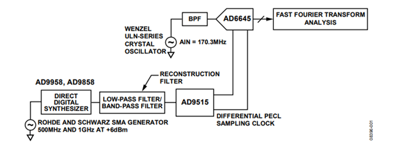 AN-1576: Low Jitter Sampling Clock Generator for High Performance 