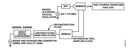 Figure 1. DDS-Based ADC Sampling Clock Generator (Simplified Diagram).