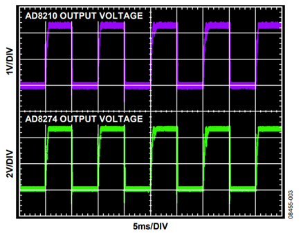 Figure 3. AD8210 and AD8274 Output Voltage for an Overload Condition