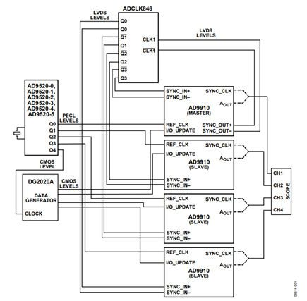 Figure 1. Setup for Synchronization of Multiple AD9910 Devices(Simplified Schematic, All Connections Not Shown)