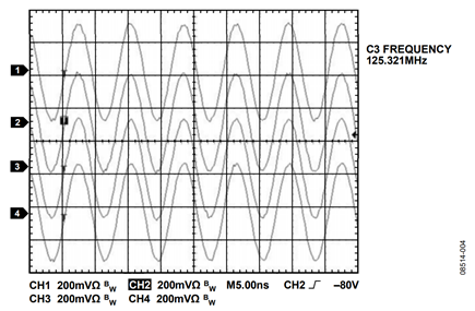 Figure 4. Filtered Phase Aligned DDS Outputs 