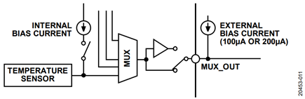 Figure 11. Thermal Monitoring Functional Block Diagram