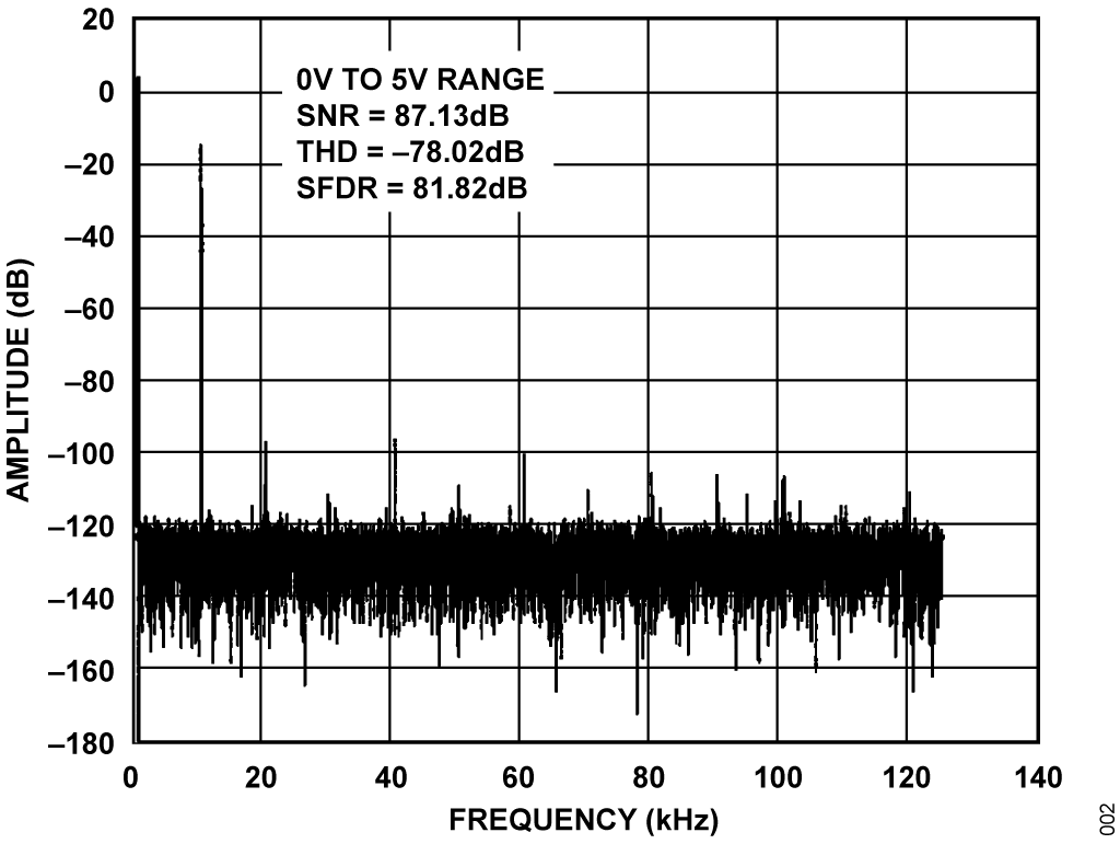 Figure 2. FFT Results for 10 kHz Input Signal 14 dB Below Full-Scale, 250
kSPS Sampling Rate.