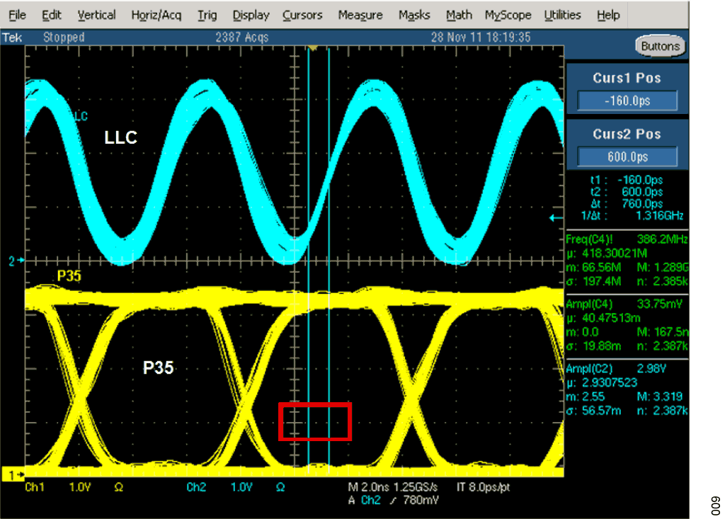 Figure 9. Screenshot from Scope. Signal Driven from ADV7612-U43. LLC Line (162 MHz) Measured at ADV7511’s Input and Pixel Line P35. Red Rectangle Shows Eye Mask for ADV7511. 2 × 150 Ω Symmetrical Termination on LLC and 51 Ω Series Resistors on Data Lines. Vertical Scale: 1 V/div, Horizontal Scale: 2 ns/div.