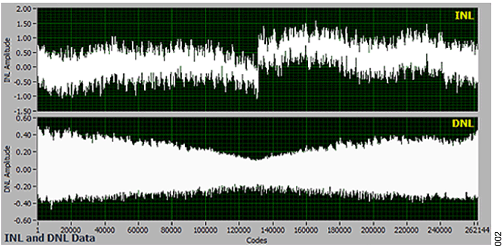 図2. 20kHz 信号で、サンプリング周波数が1MSPS の場合のINL およびDNL プロット（最小／最大INL = +1.6LSB／−1.1LSB、DNL = ±0.5LSB）